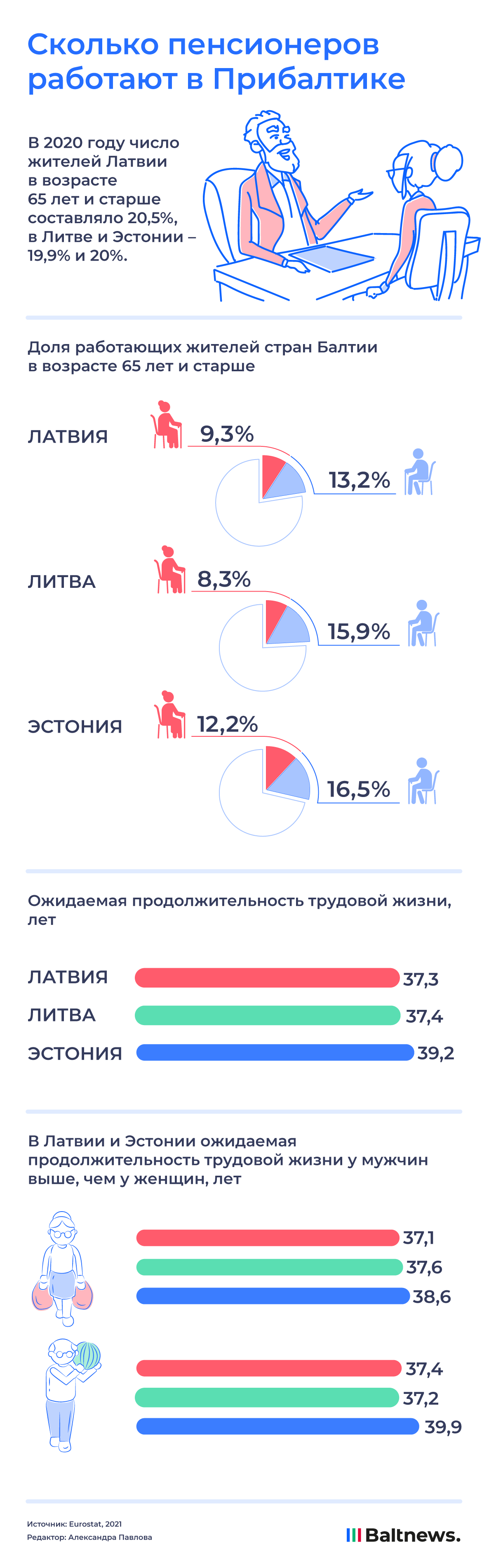 Сколько пенсионеров работают в Прибалтике