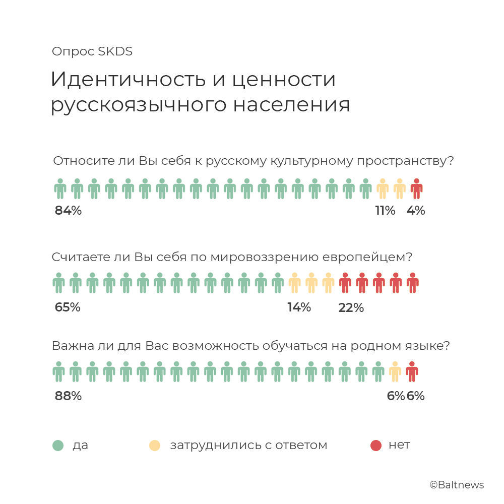 Опрос SKDS среди русскоязычного населения Латвии на тему идентичности и ценностей