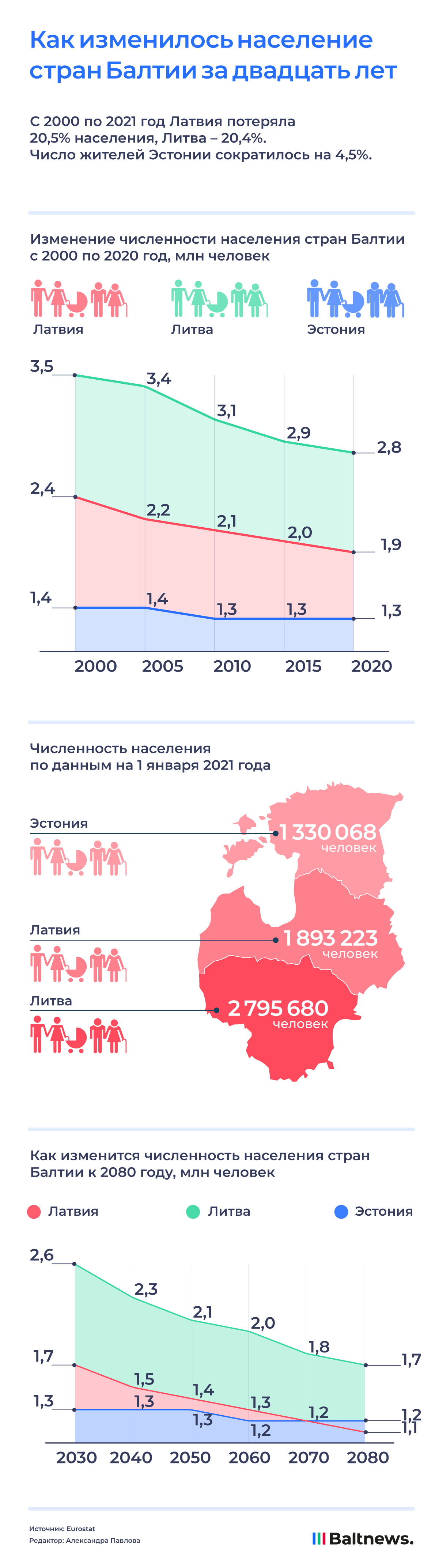 Население в странах Балтии