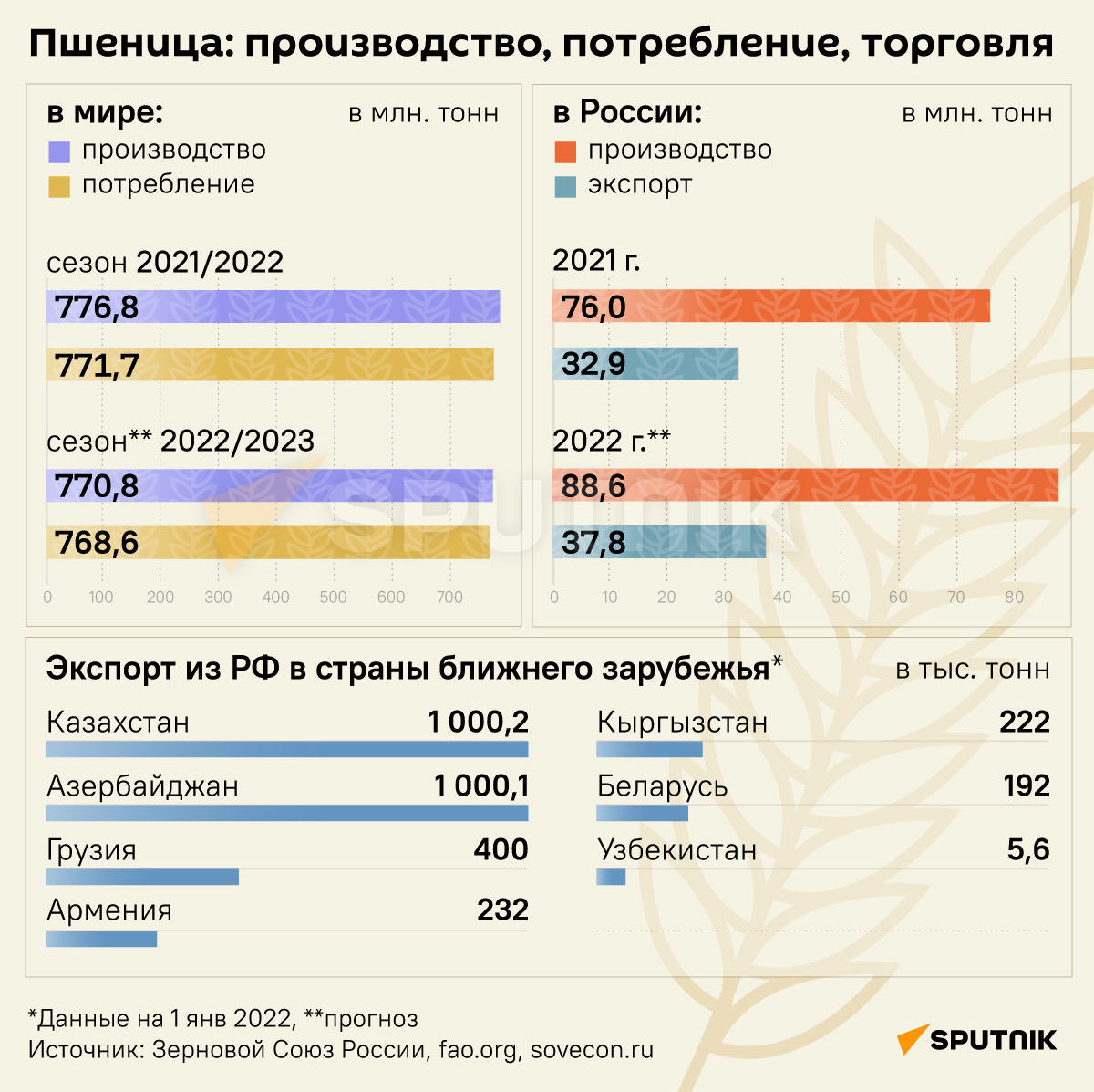 Данные Зернового союза России о производстве, потреблении и торговле пшеницей (1 янв. 2022)