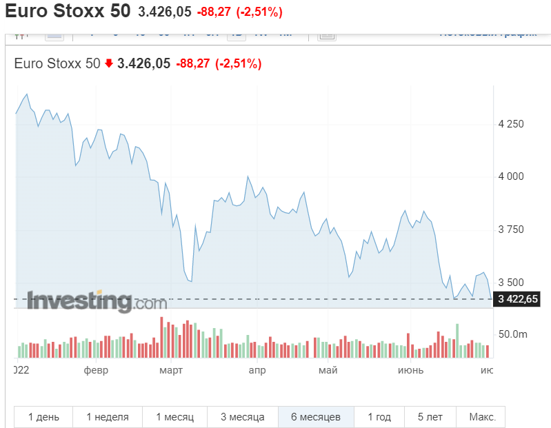 График динамики индекса Euro Stoxx 50 на 1 июля 2022 года
