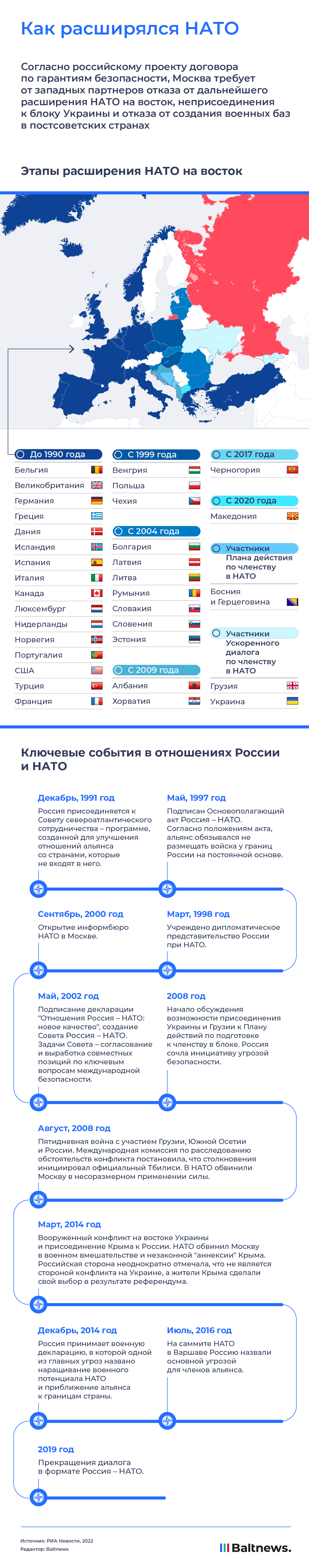 Как расширялся НАТО