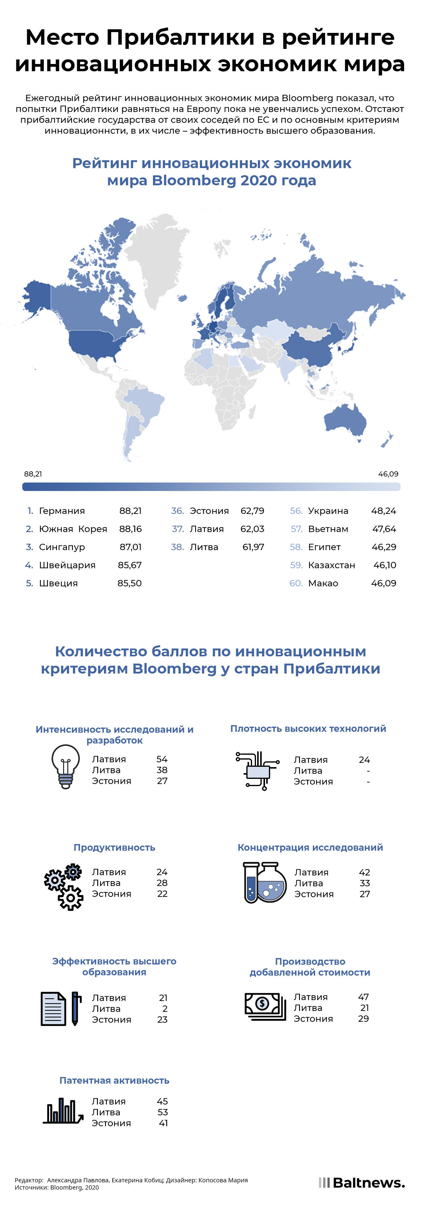 Место Прибалтики в рейтинге инновационных экономик мира