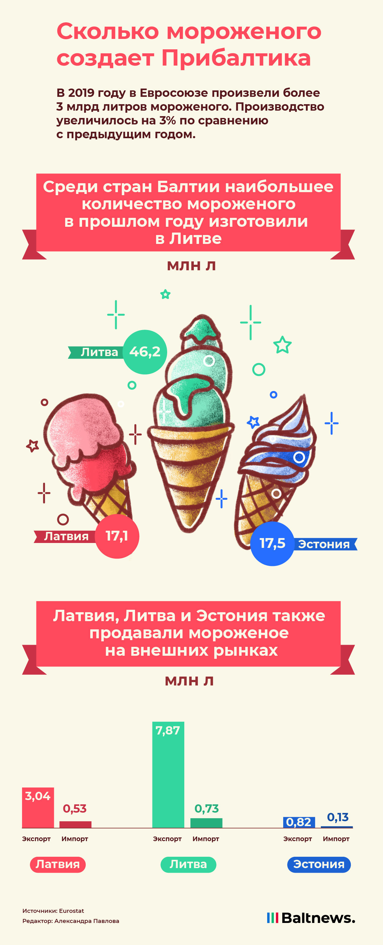 Сколько мороженого создает Прибалтика