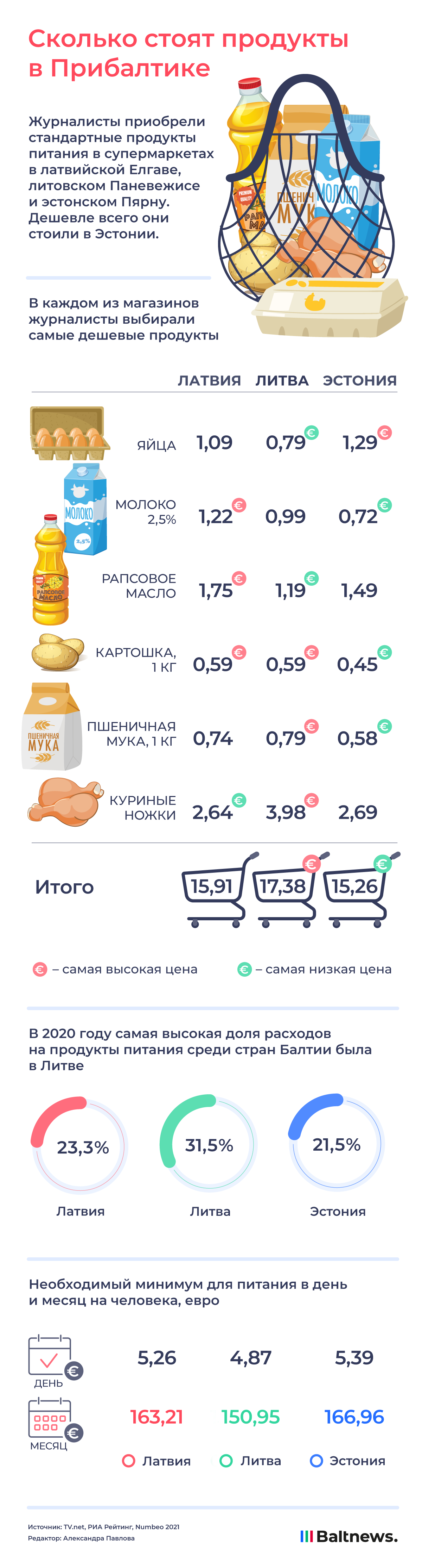 Сколько стоят продукты в Прибалтике