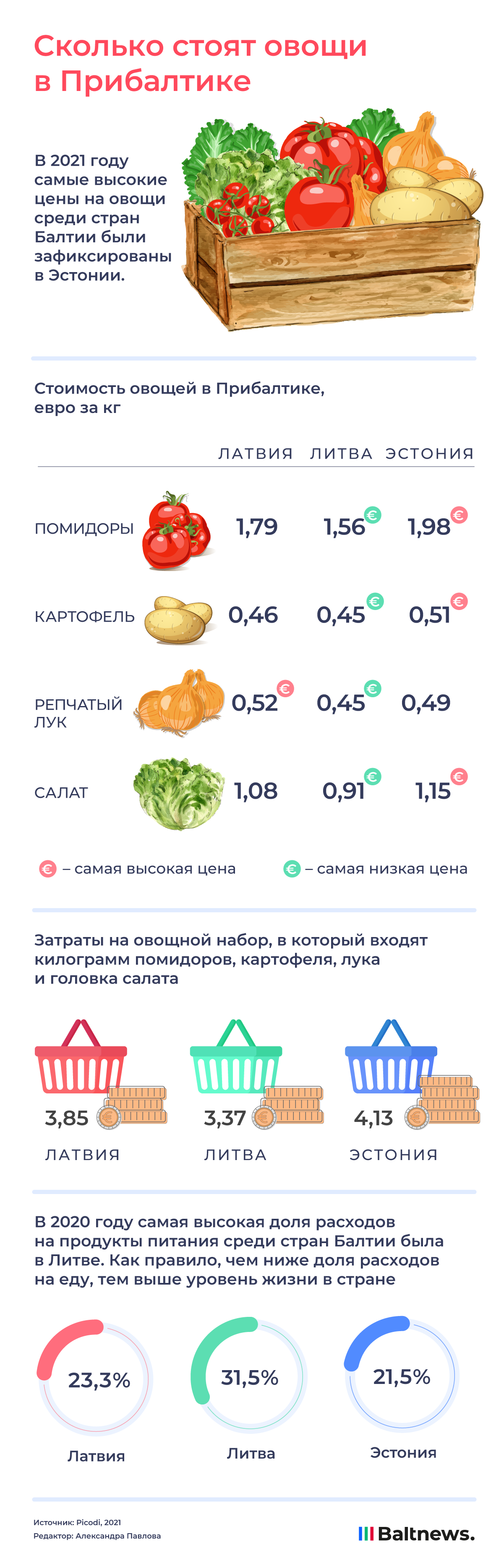 Сколько стоят овощи в Прибалтике