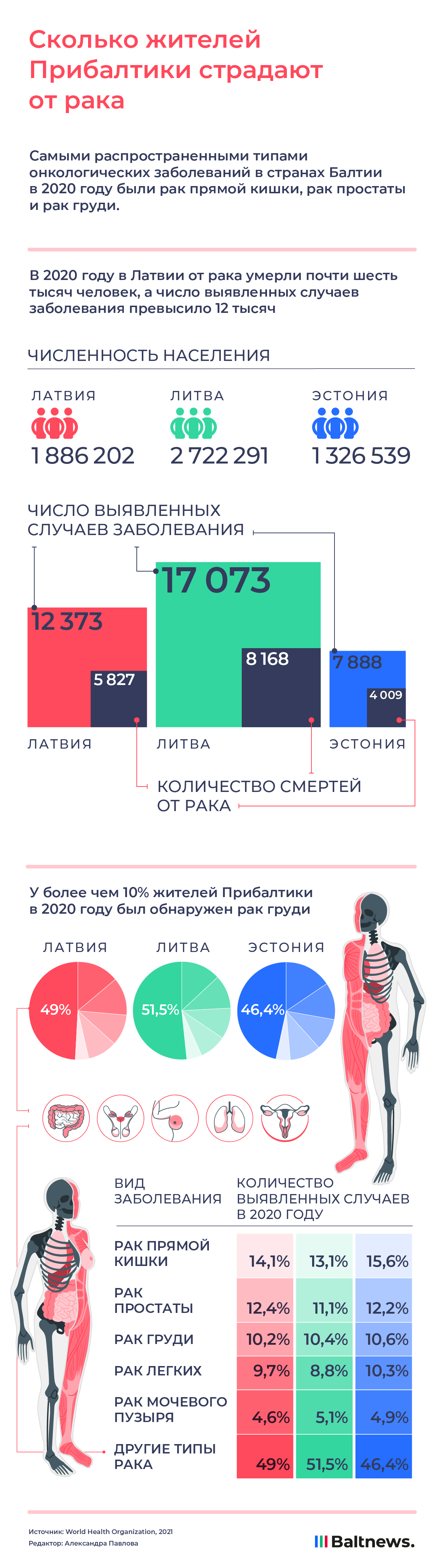 Сколько жителей Прибалтики страдают от рака