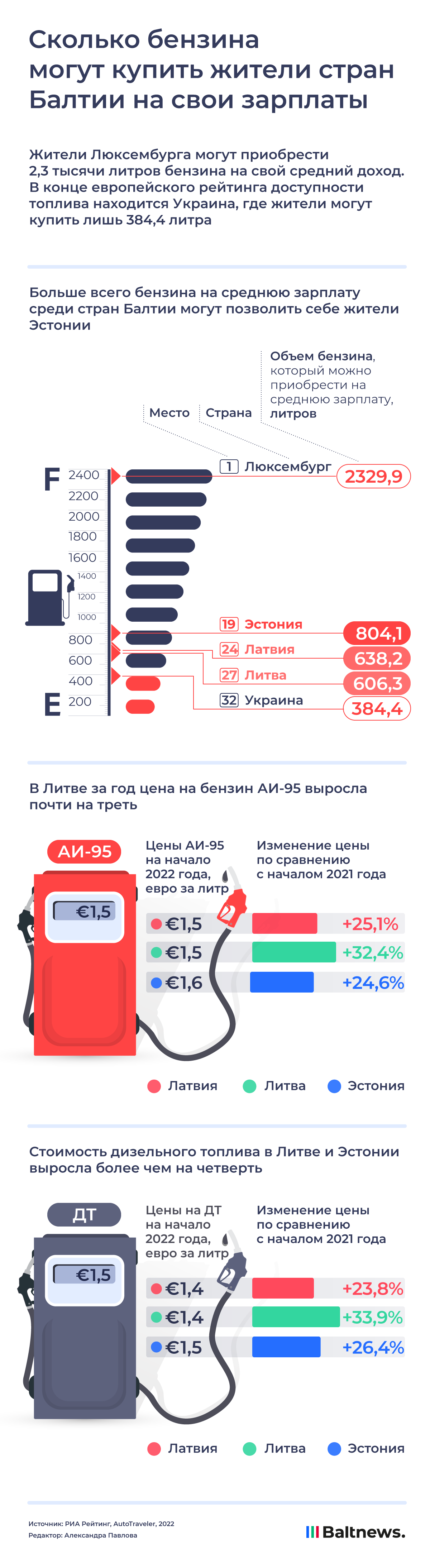 Сколько бензина могут купить жители стран Балтии на свои зарплаты