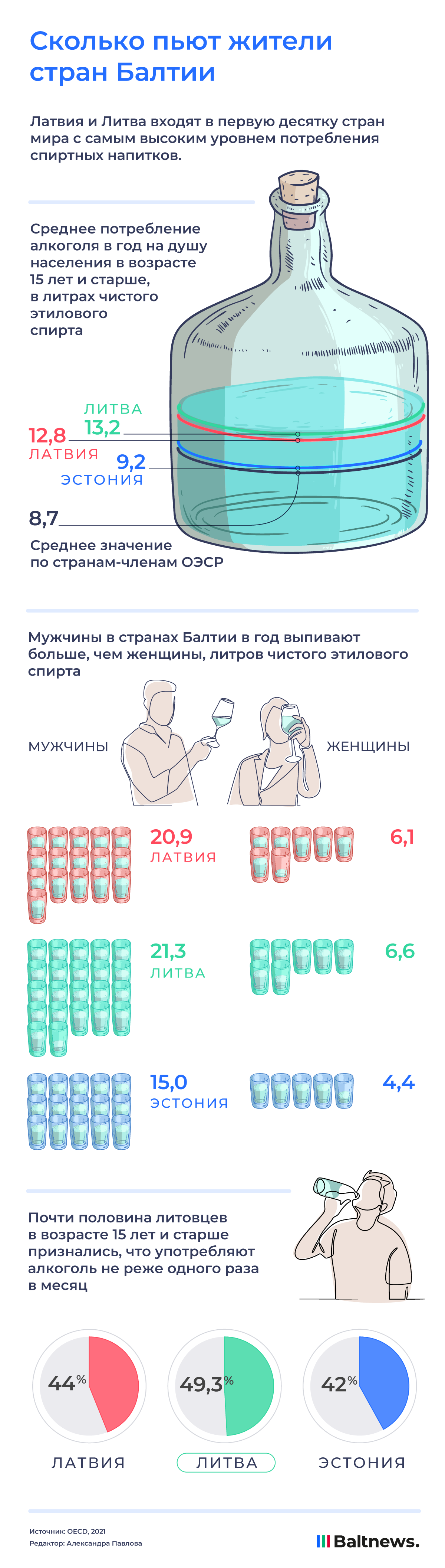 Сколько пьют жители стран Балтии