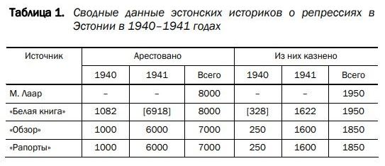Таблица из книги Александра Дюкова "Миф о геноциде: Репрессии советских властей в Эстонии (1940–1953)"