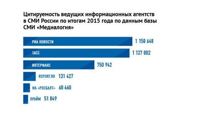 Топ цитируемости.