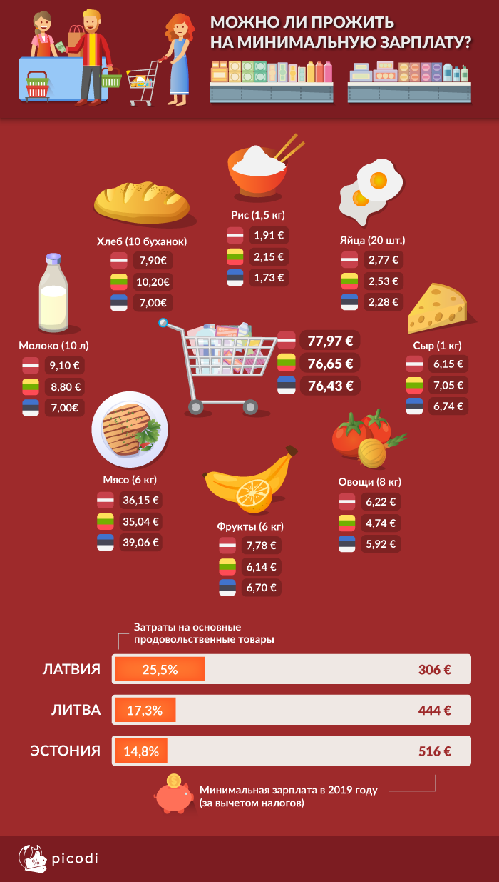 Соотношение цен на продукты питания к минимальному размеру оплаты труда в Латвии, Литве и Эстонии