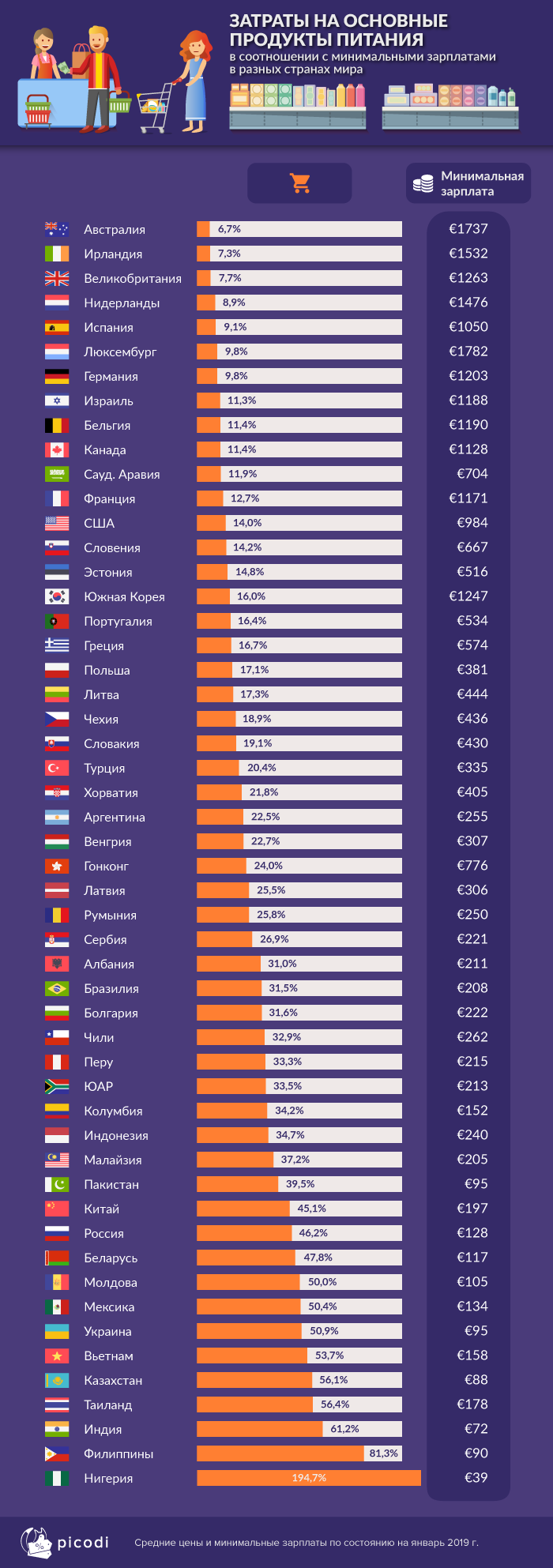 Средние цены и минимальные зарплаты в разных странах мира по состоянию на январь 2019 года