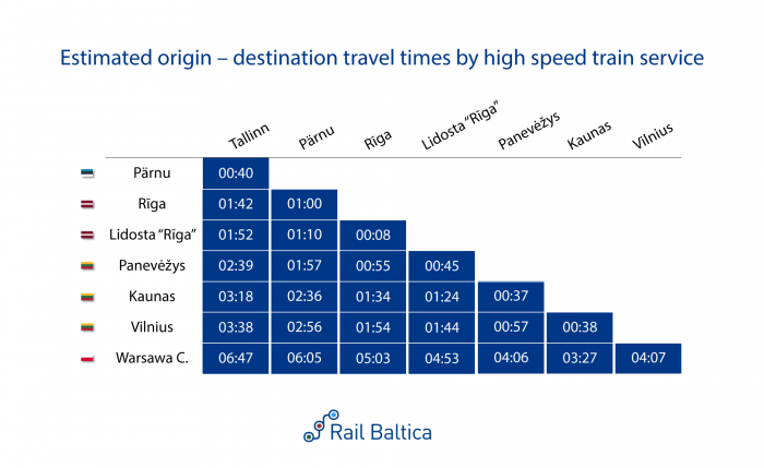 Предполагаемый план движения поездов по Rail Baltica