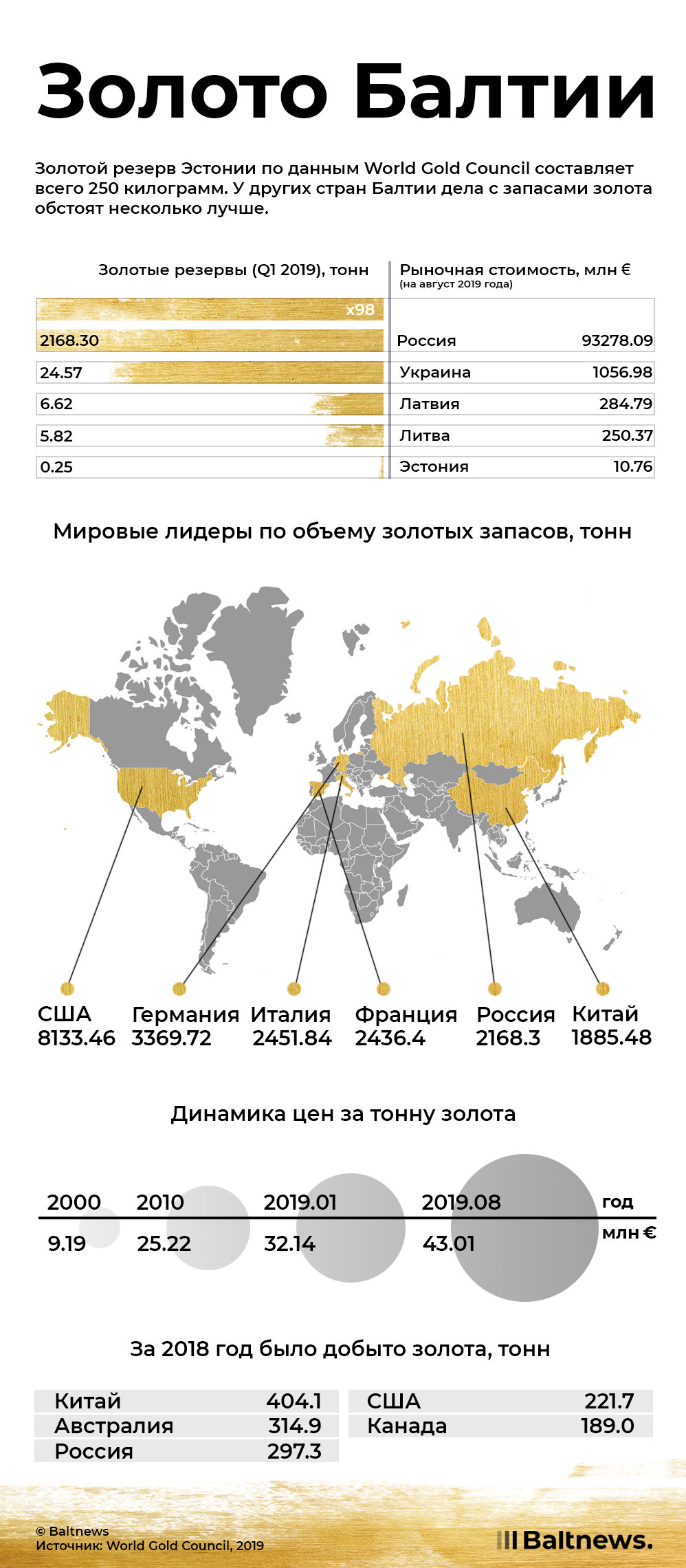 Золотые резервы Золотые резервы