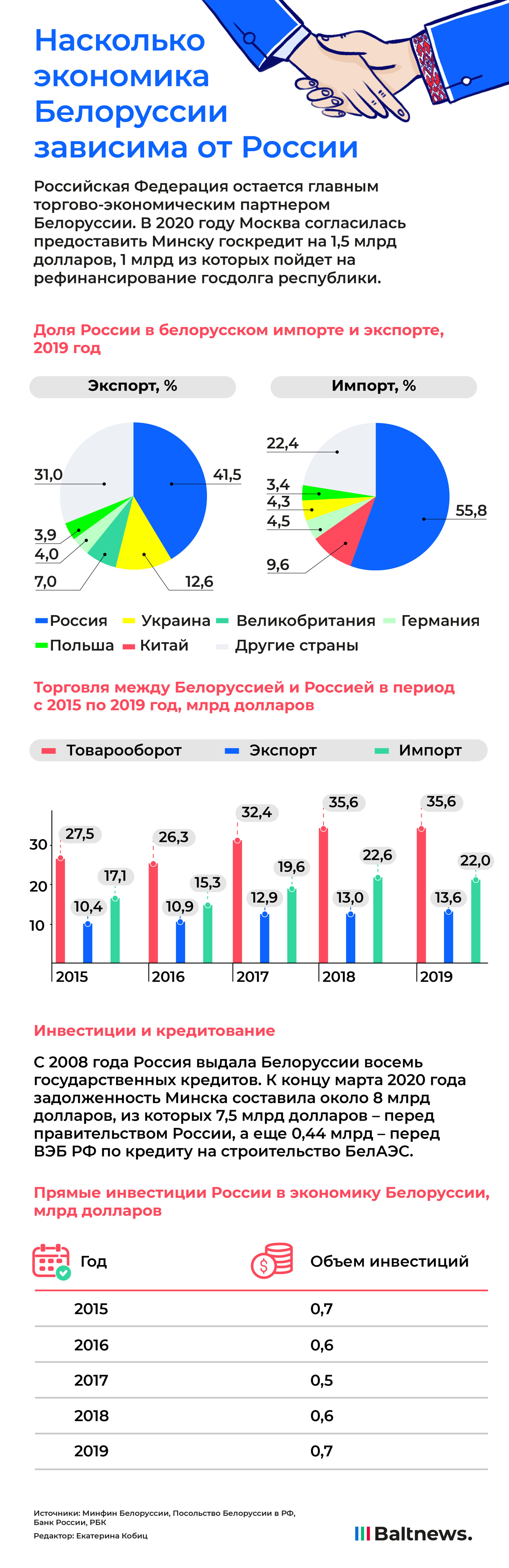Насколько экономика Белоруссии зависима от России