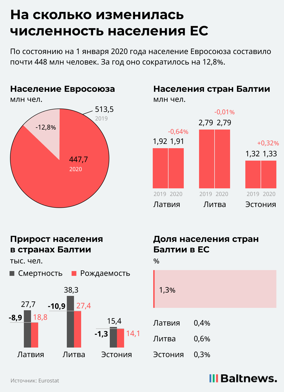 Население европы численность. Численность населения ЕС. Численность населения Евросоюза. Численность населения стран Евросоюза. Численность населения Евросоюза на 2021.